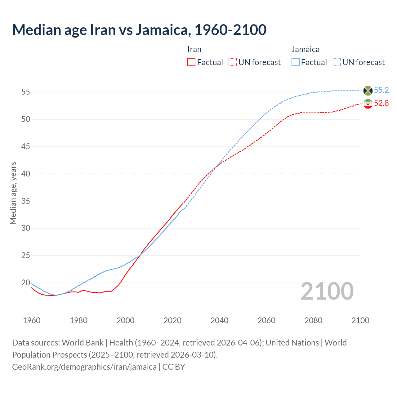 Demographics