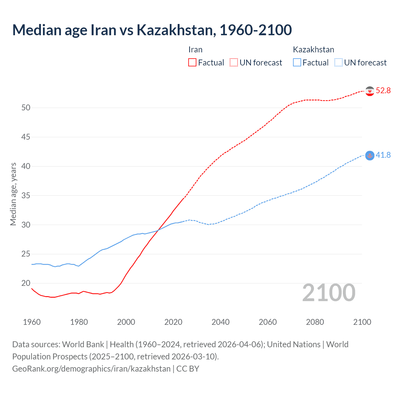 Demographics