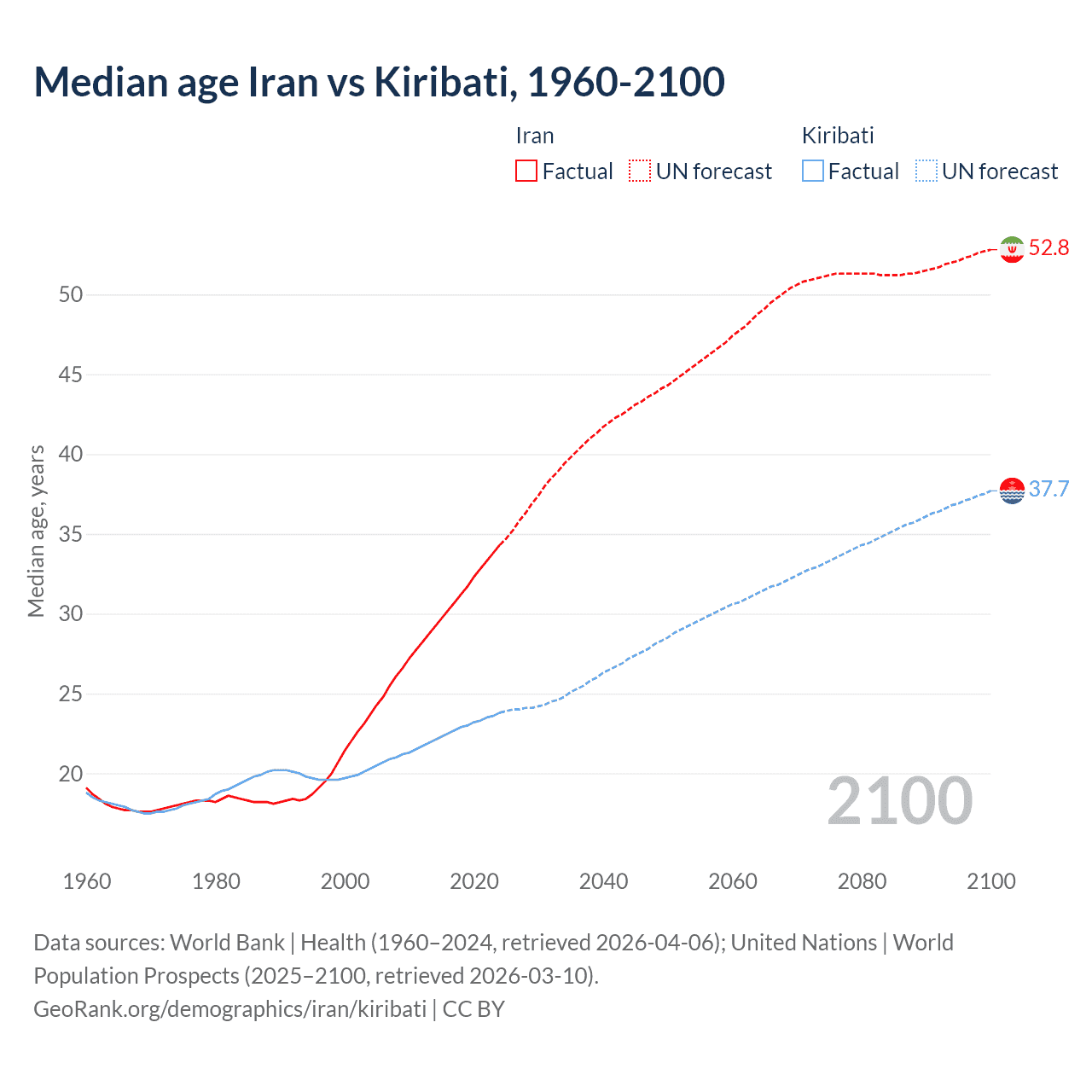 Demographics