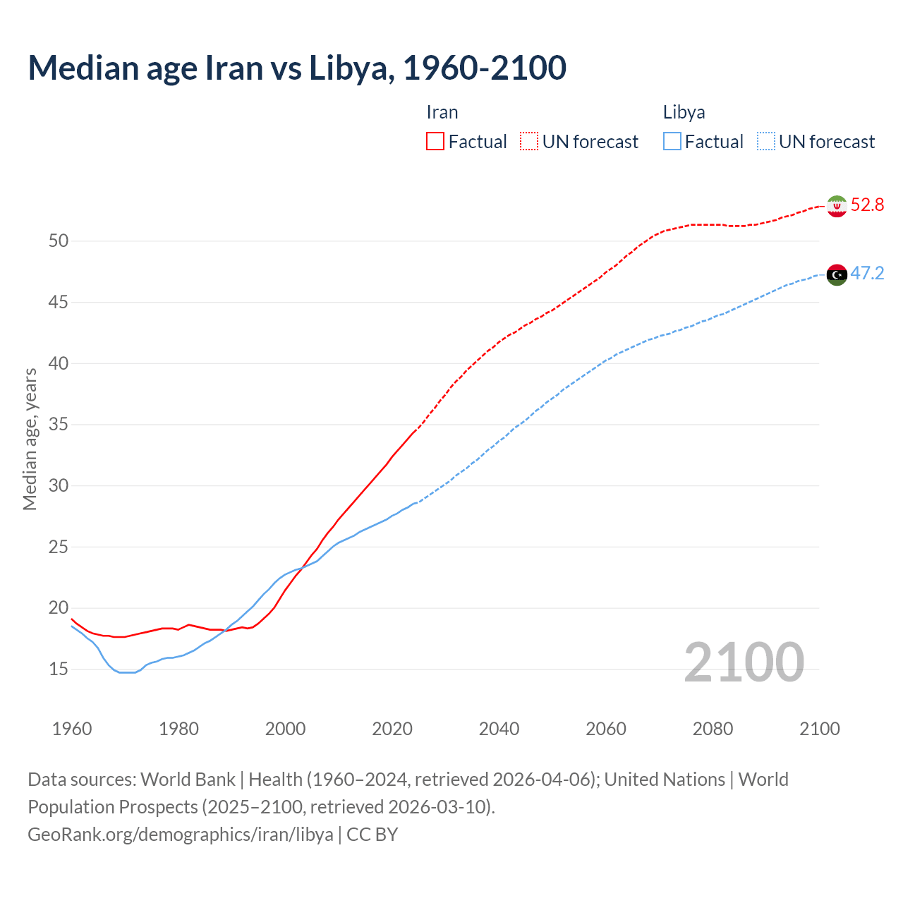 Demographics