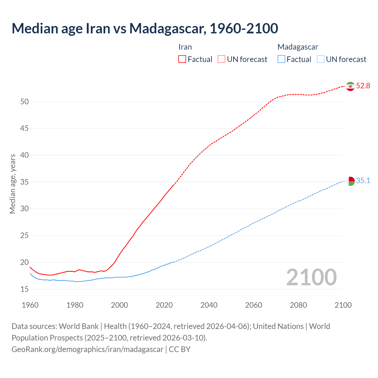 Demographics