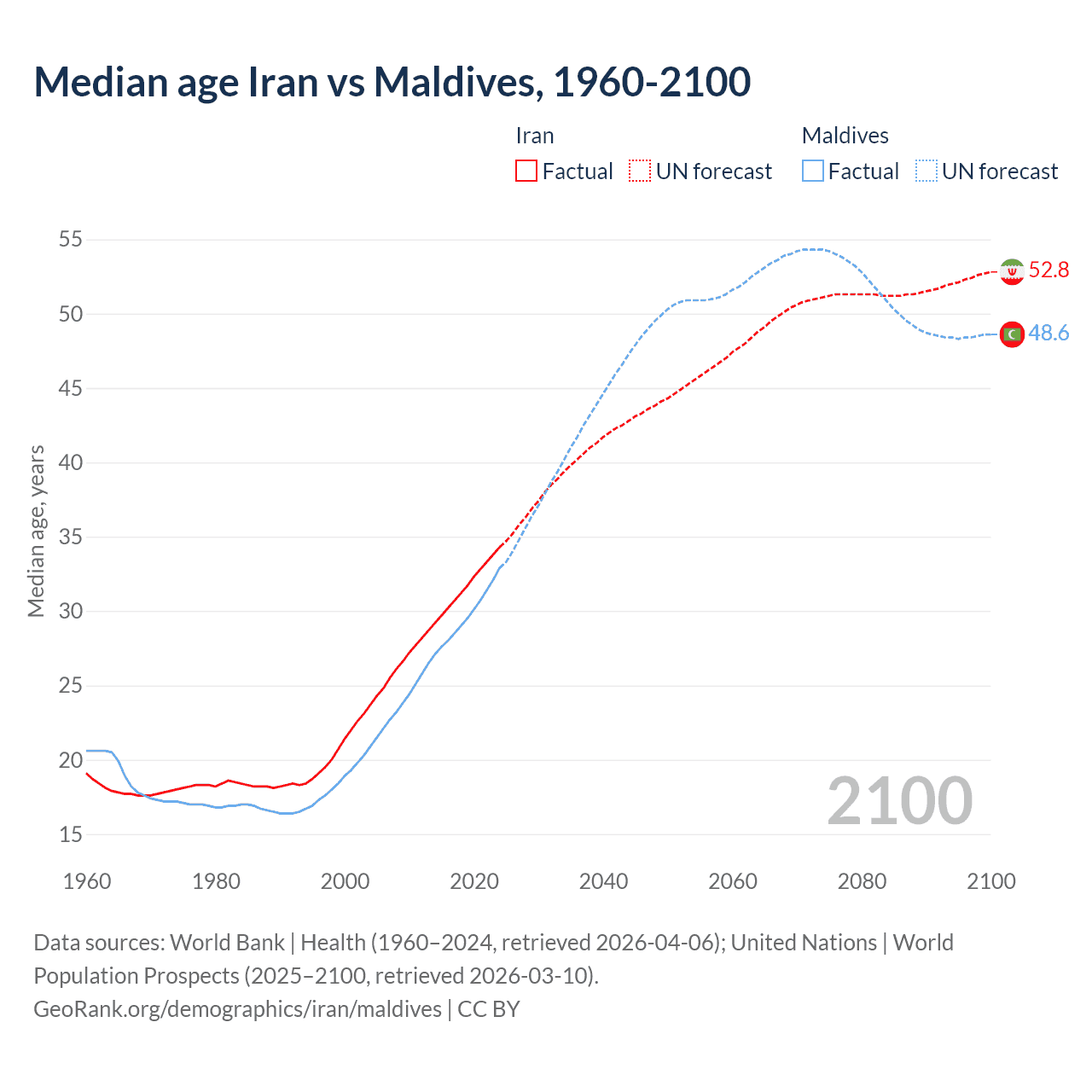 Demographics