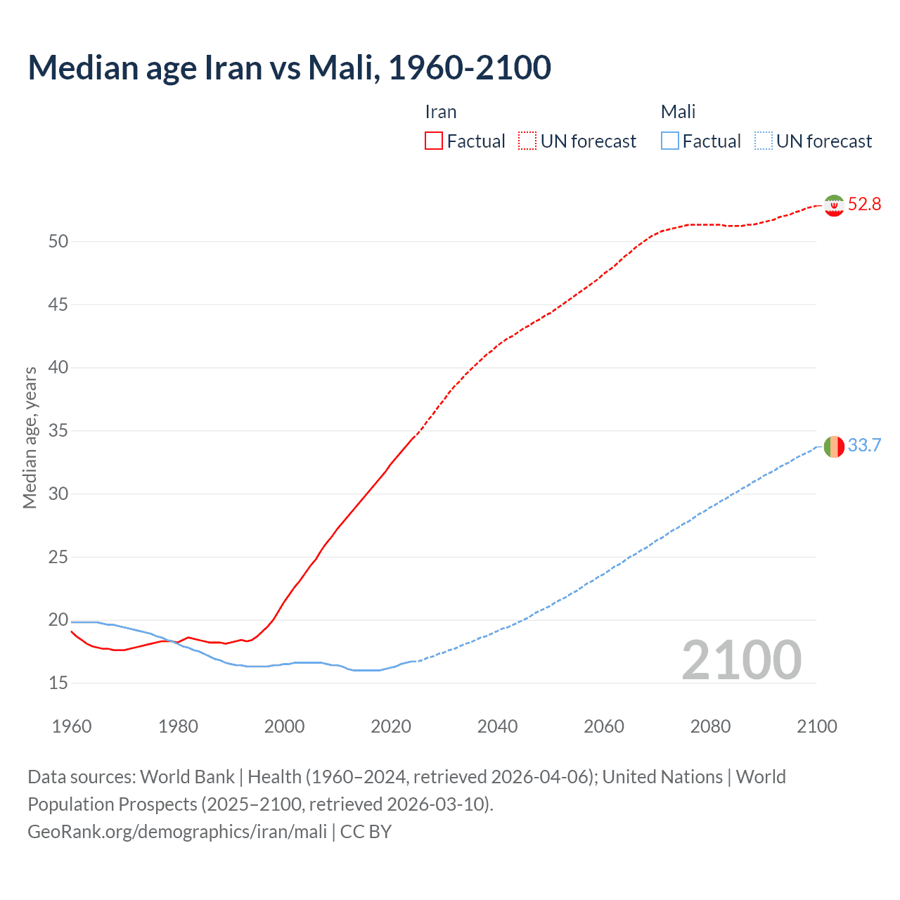 Demographics