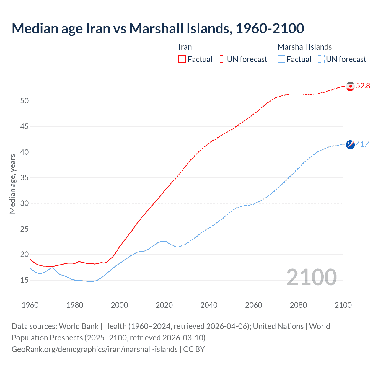 Demographics