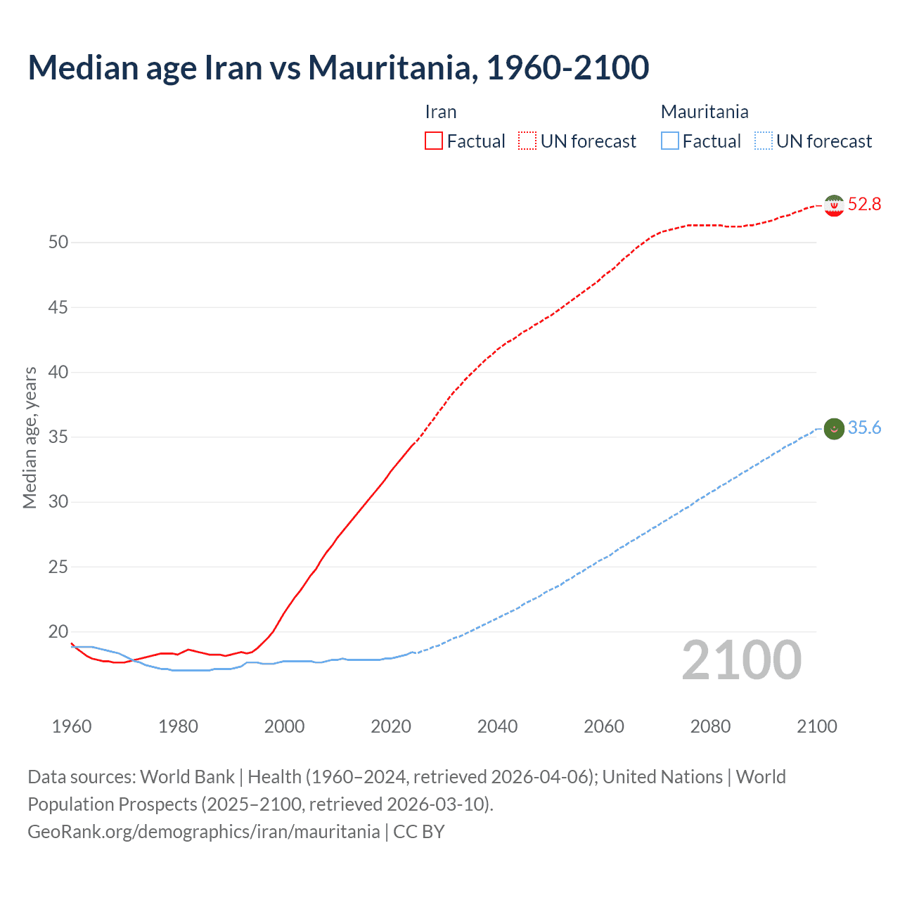 Demographics