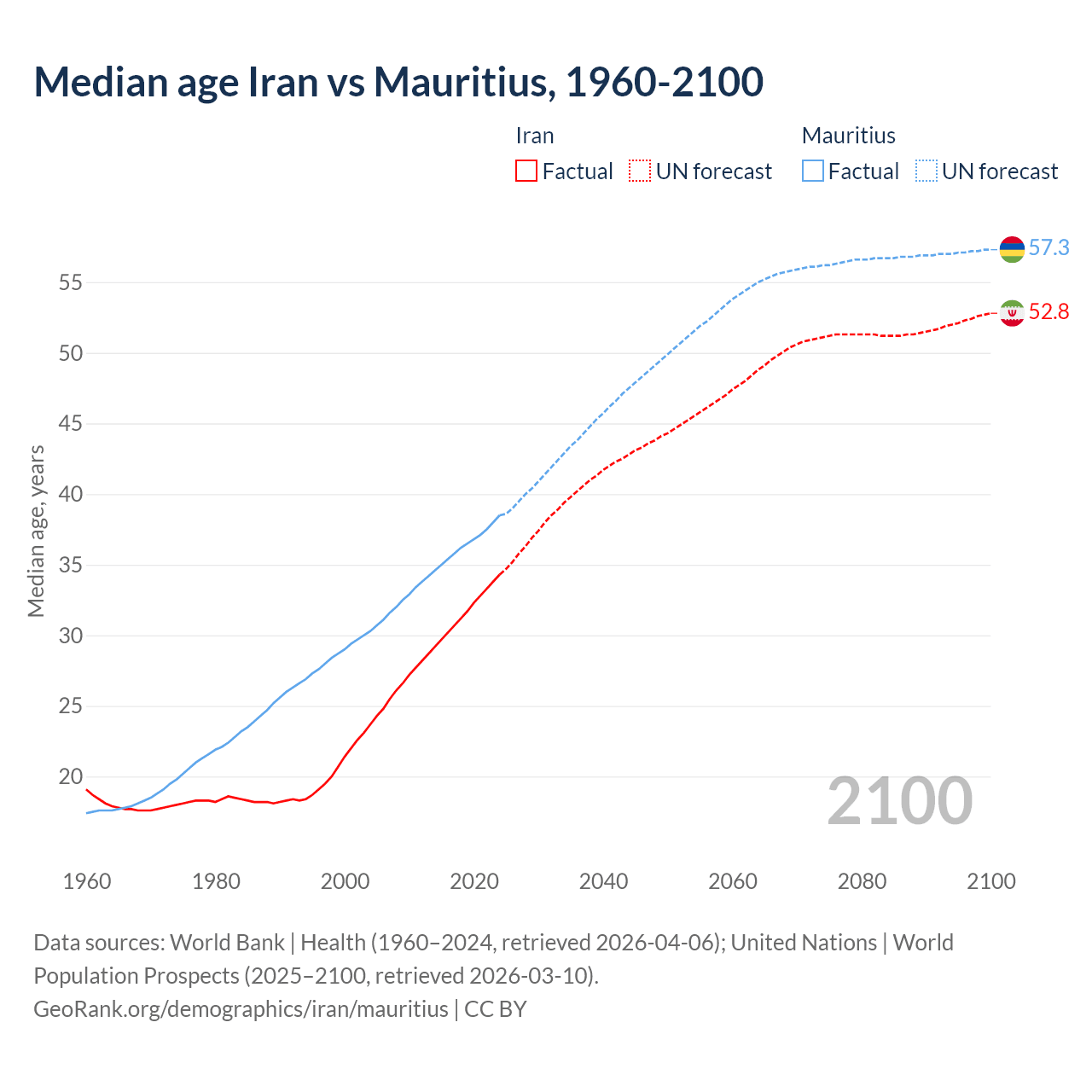 Demographics