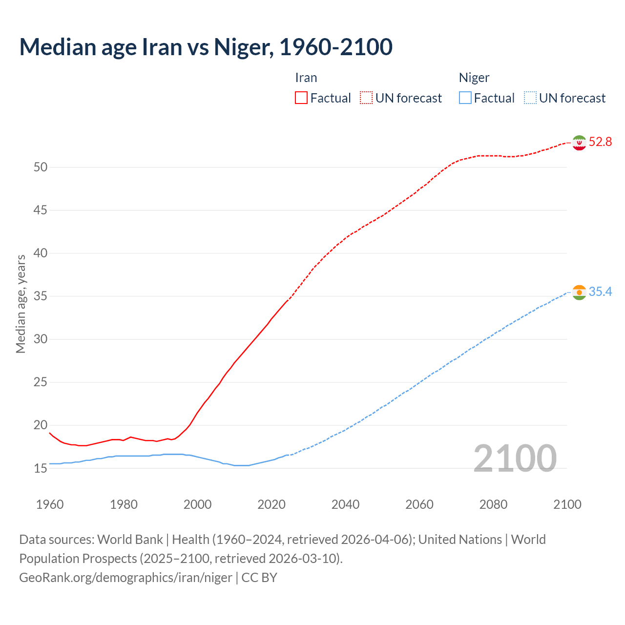 Demographics