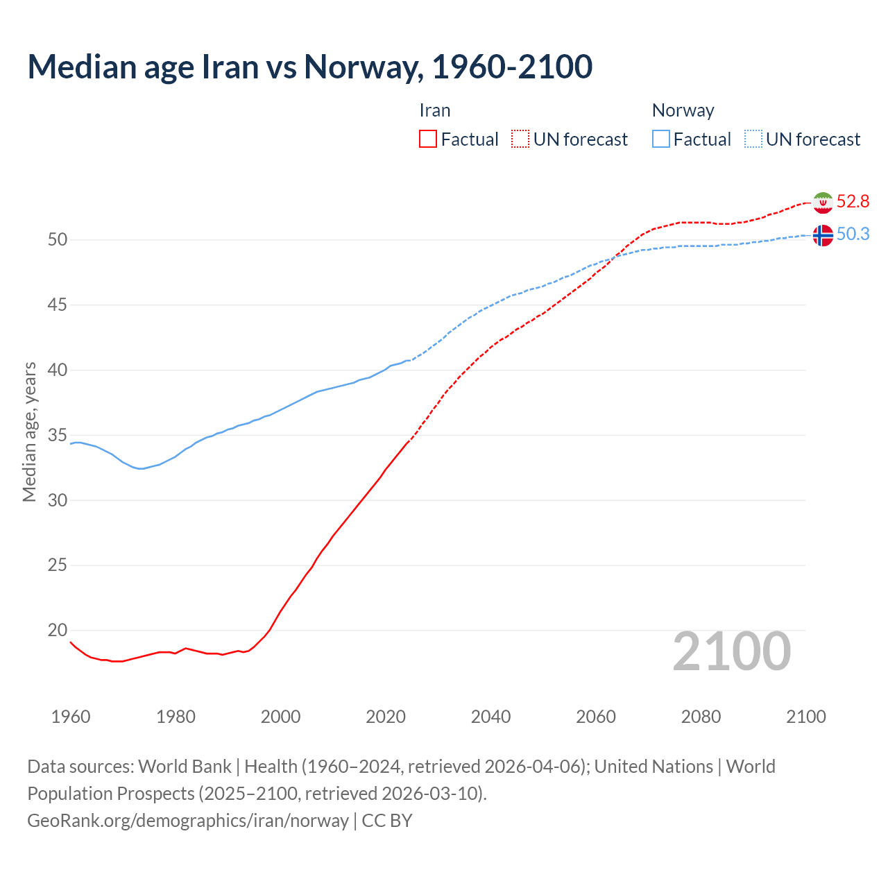 Demographics