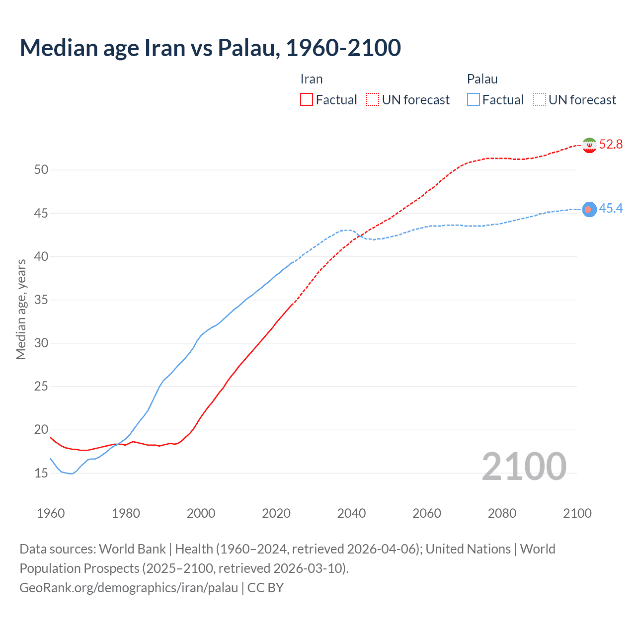 Demographics