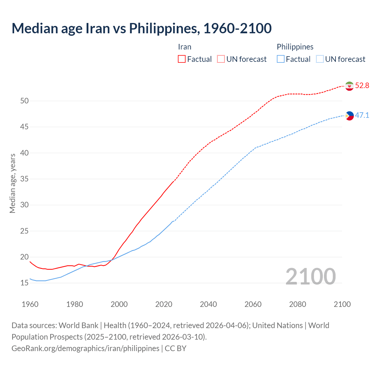 Demographics