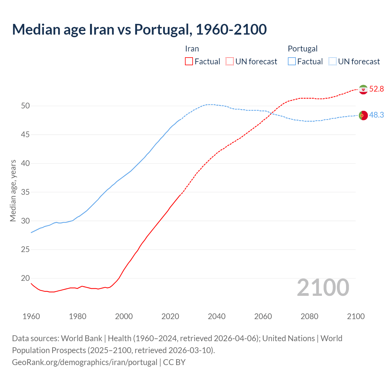 Demographics