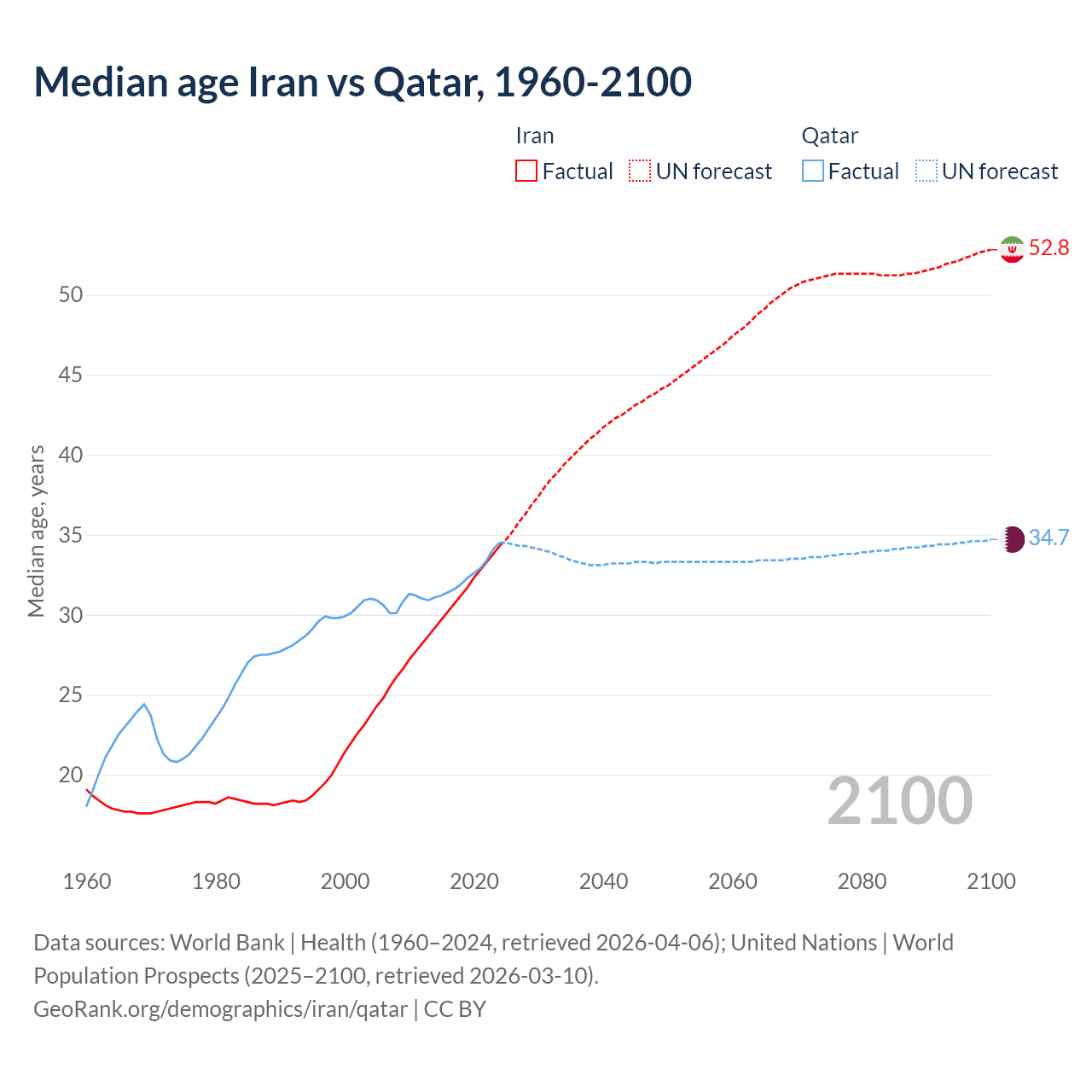 Demographics