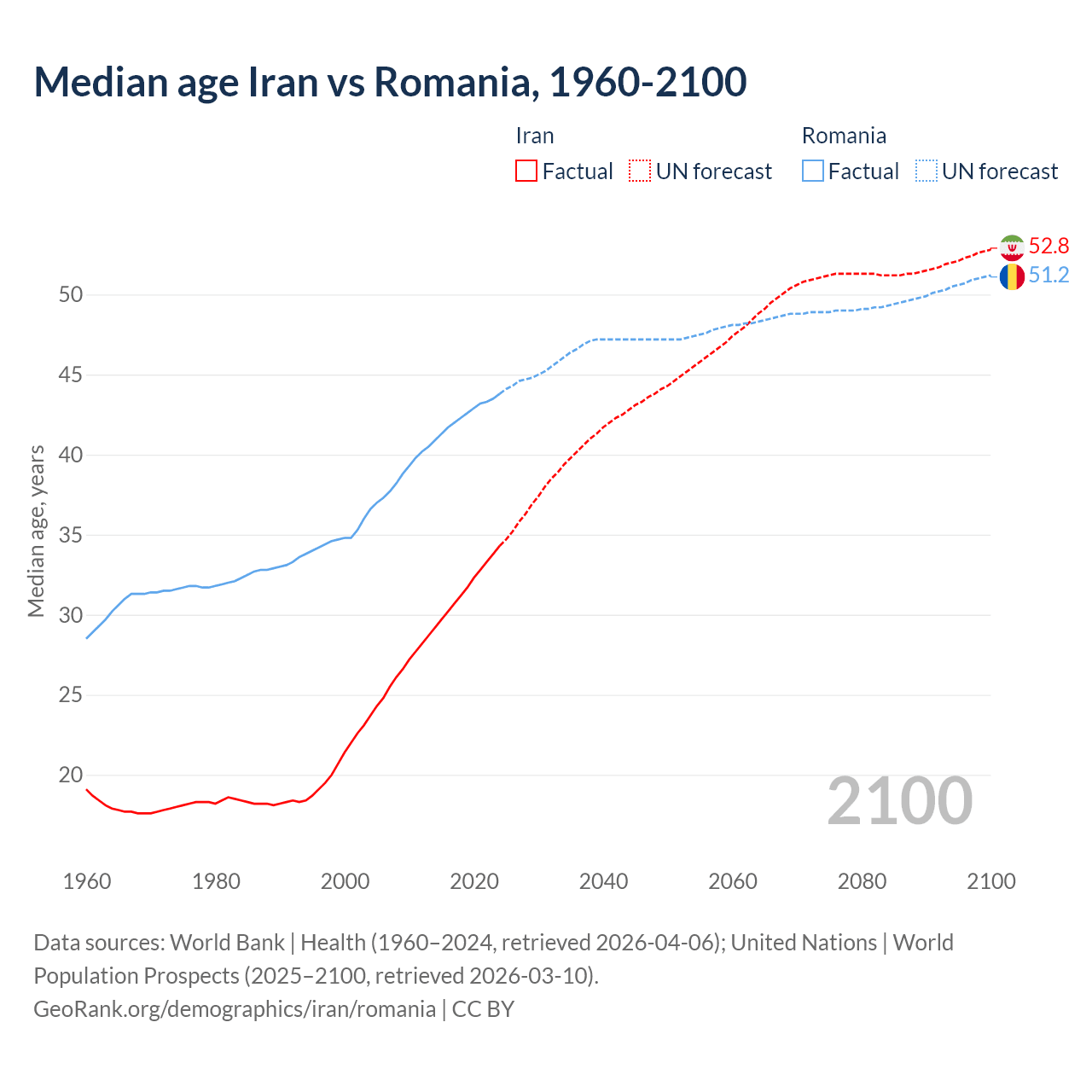 Demographics