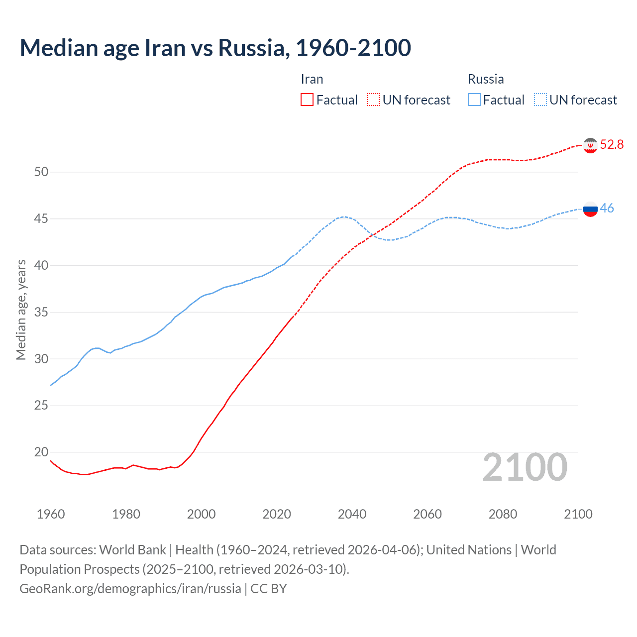 Demographics