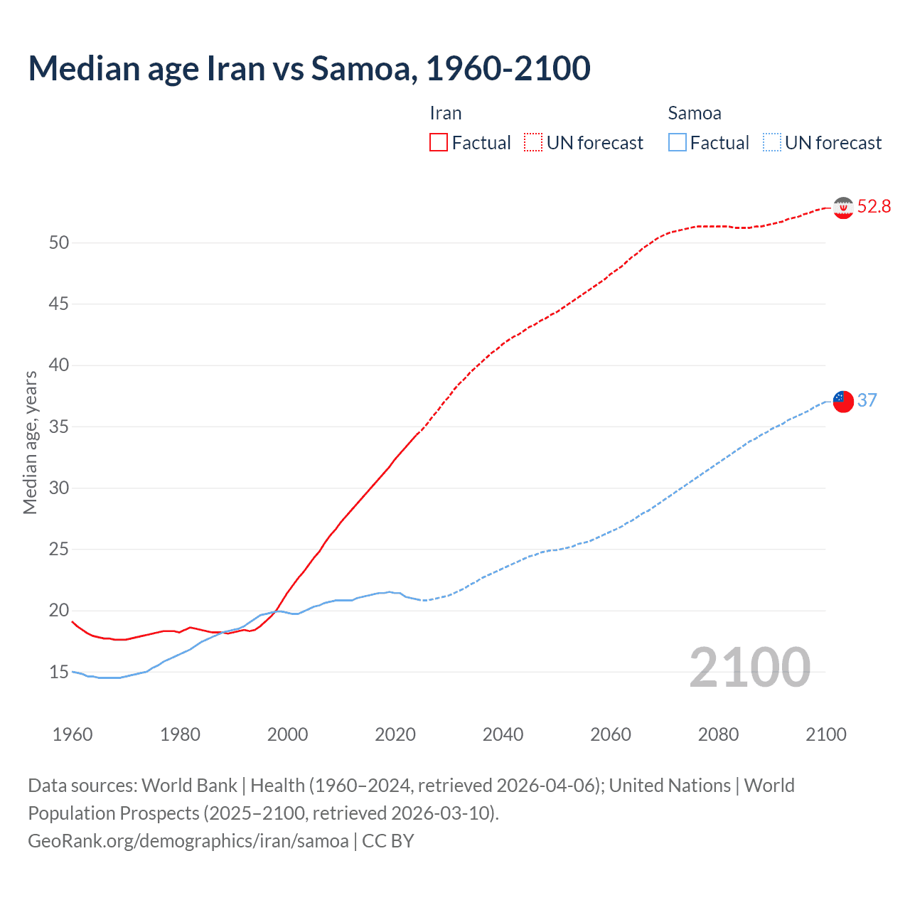 Demographics