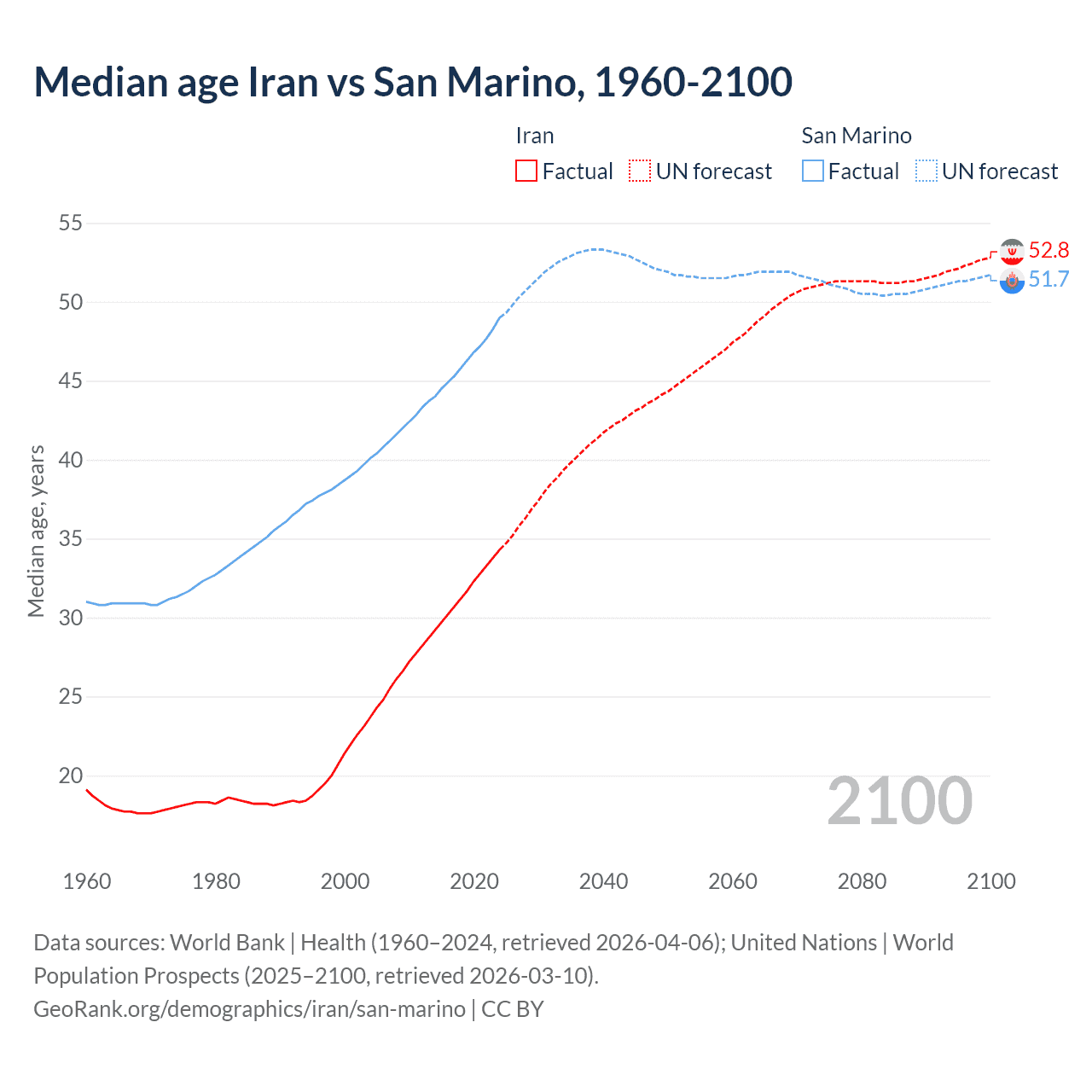 Demographics