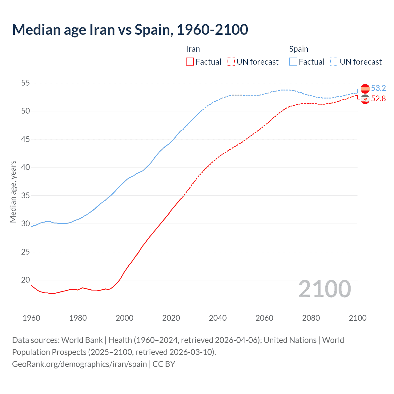 Demographics