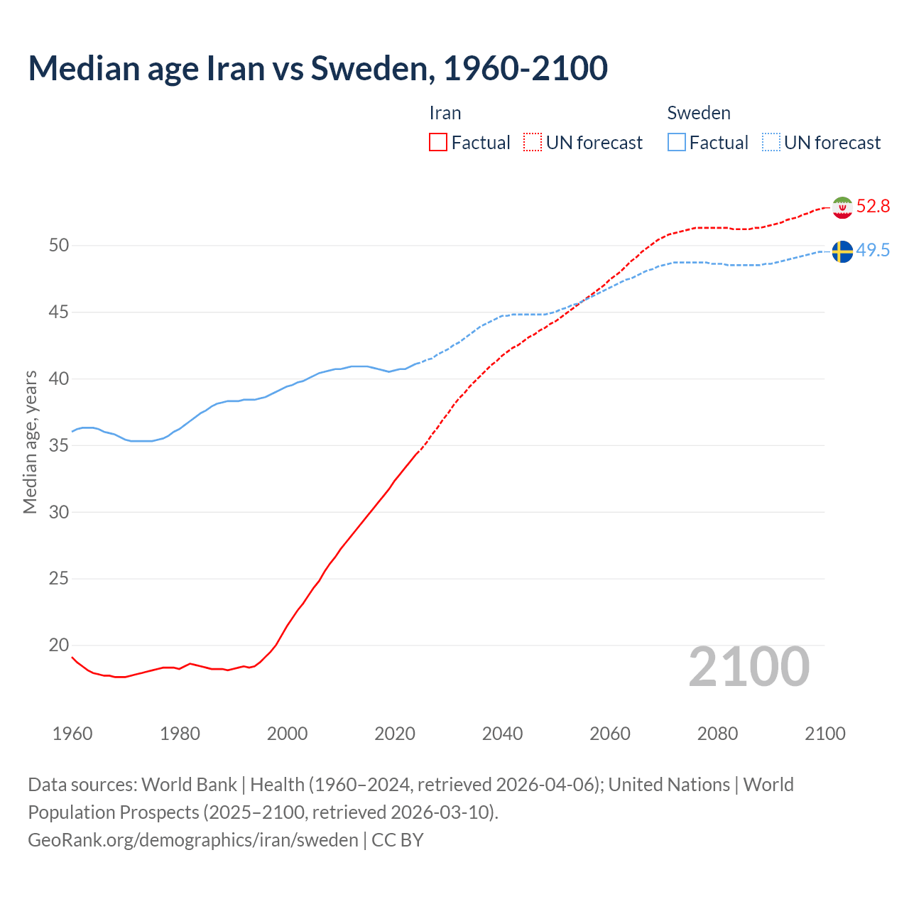 Demographics