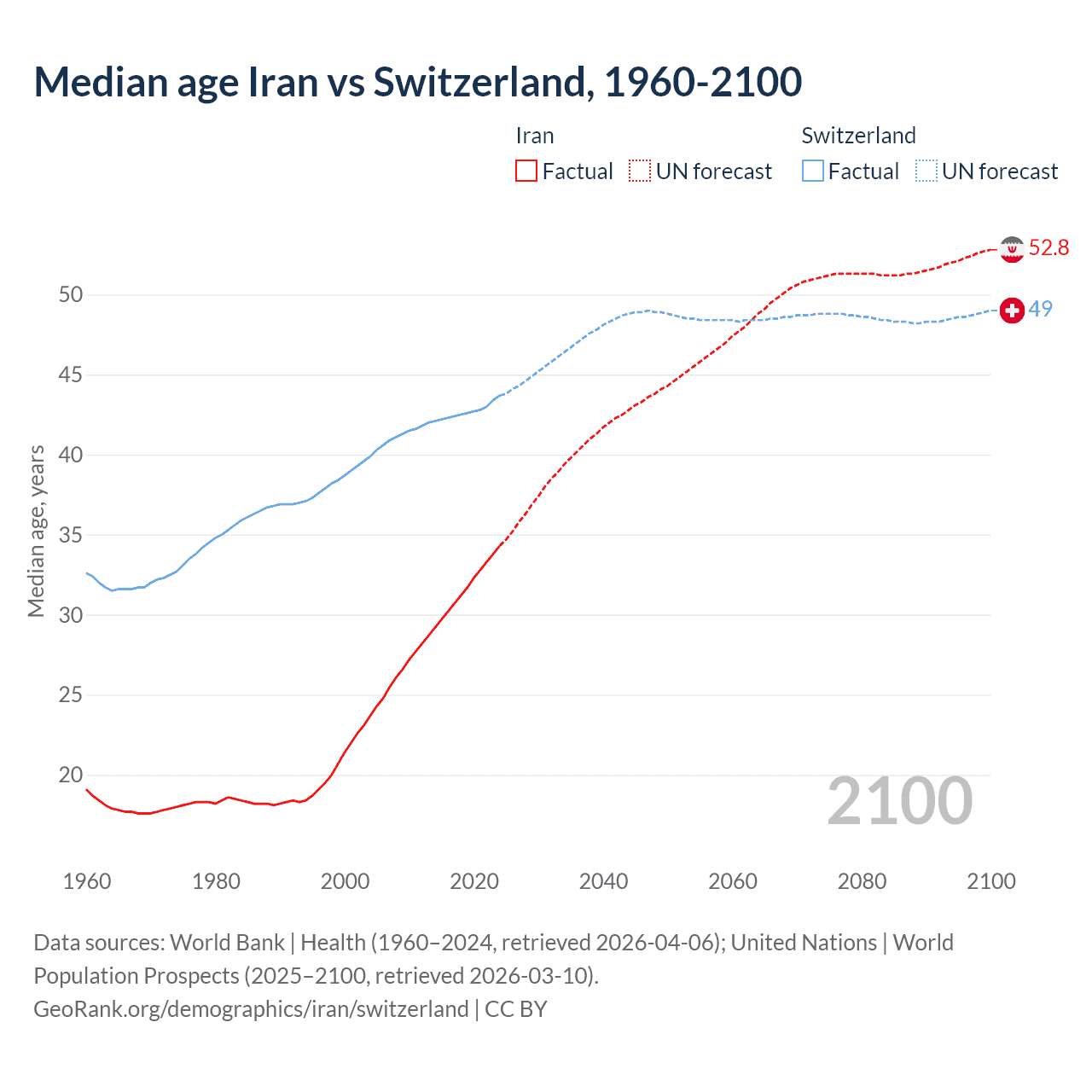 Demographics