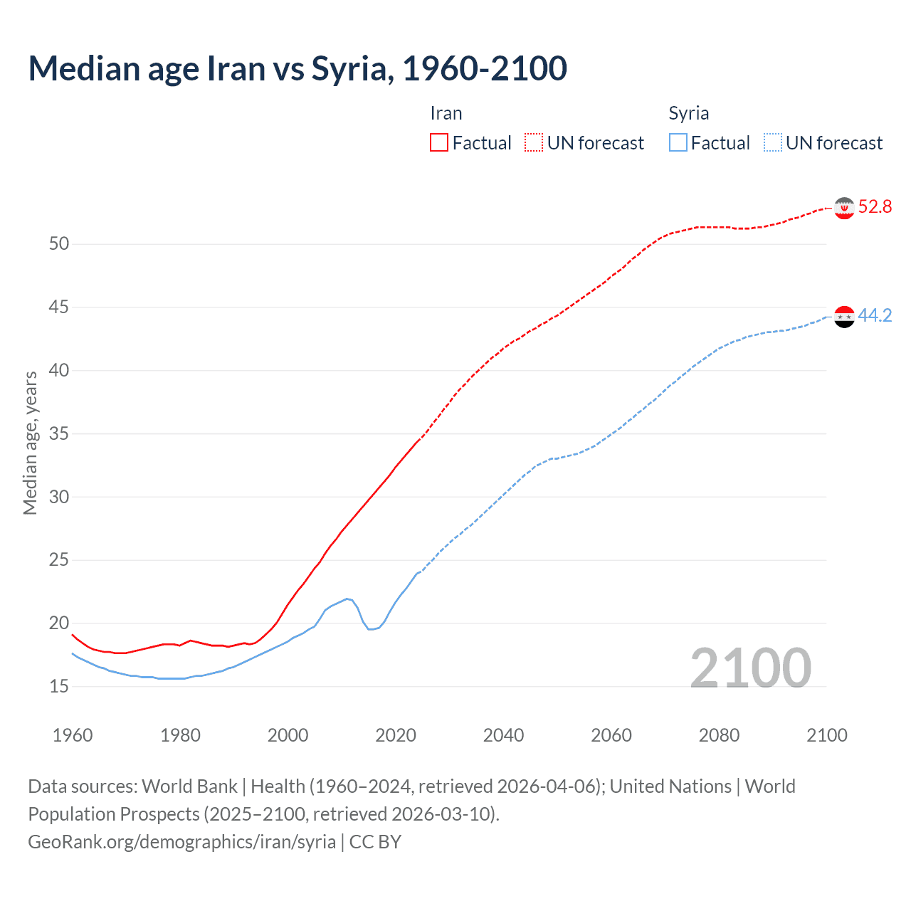 Demographics