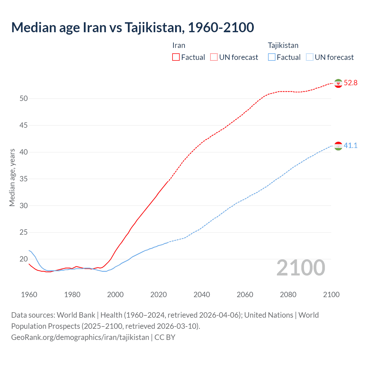 Demographics