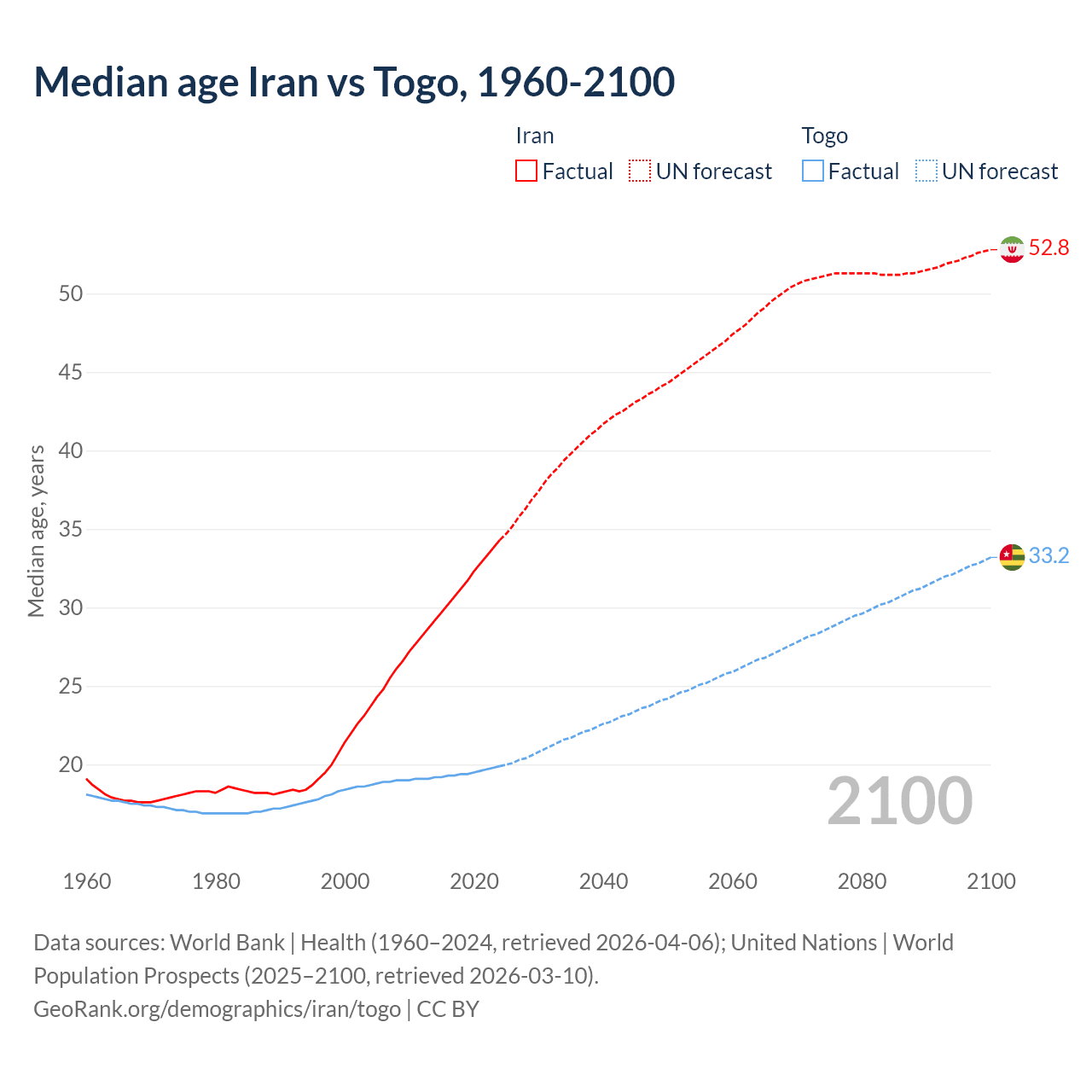 Demographics