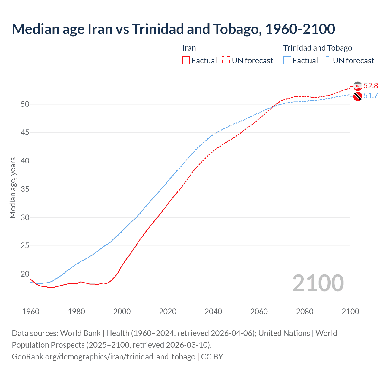 Demographics