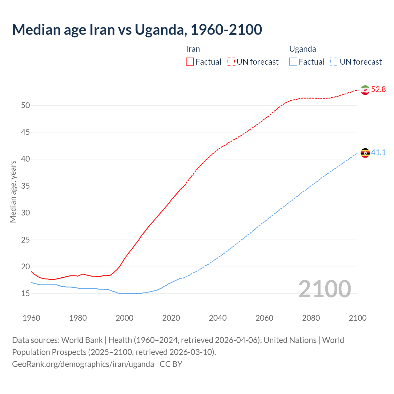 Demographics
