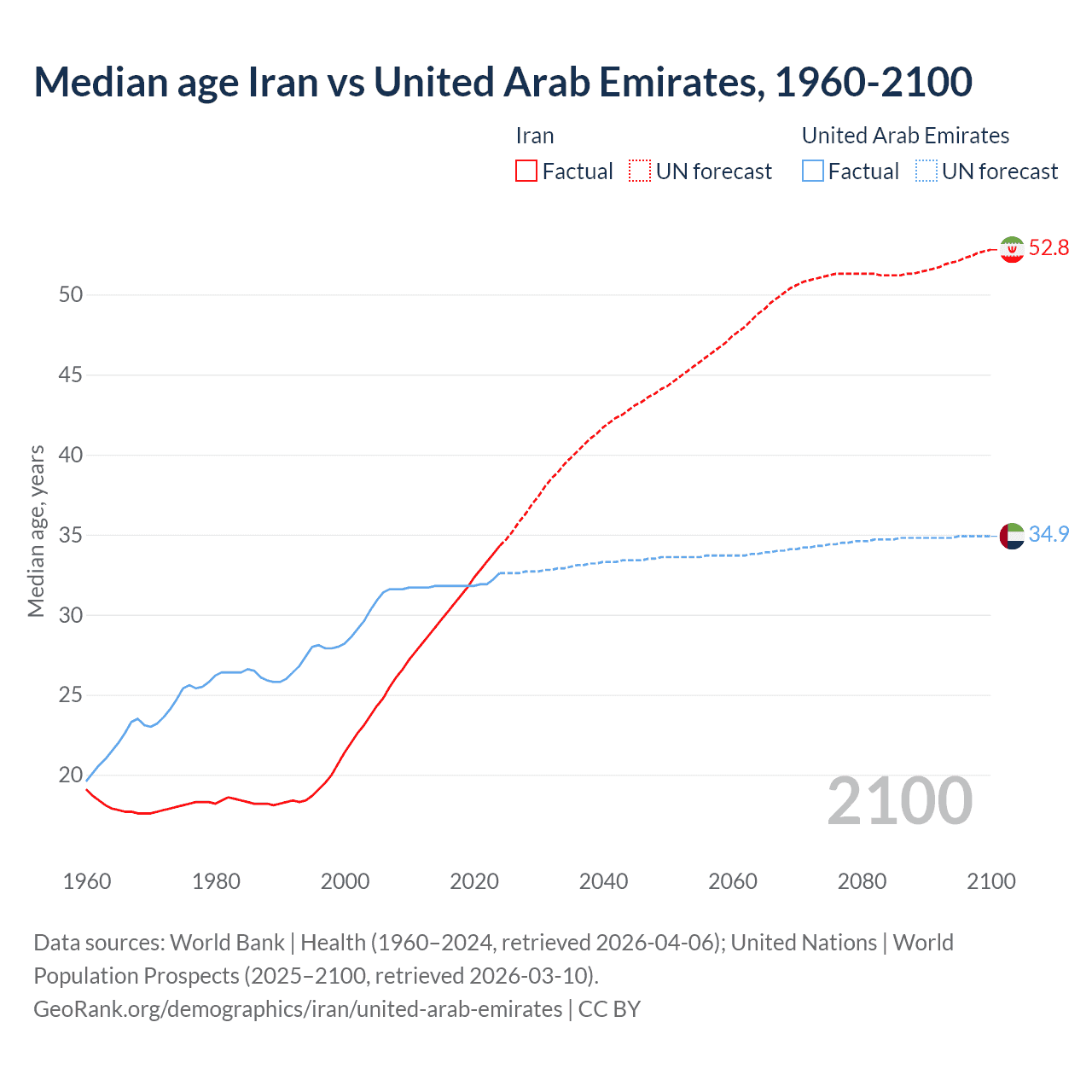 Demographics