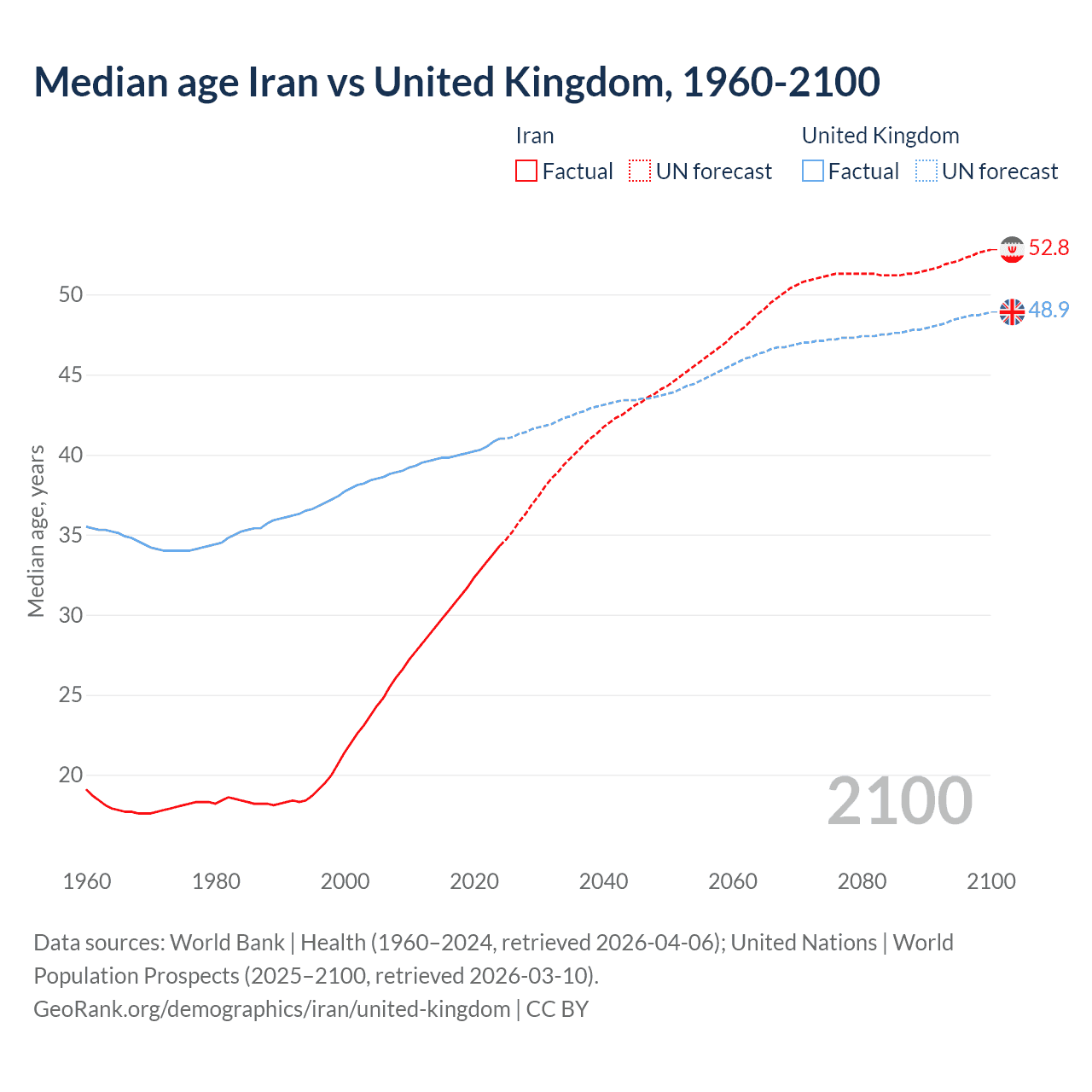 Demographics