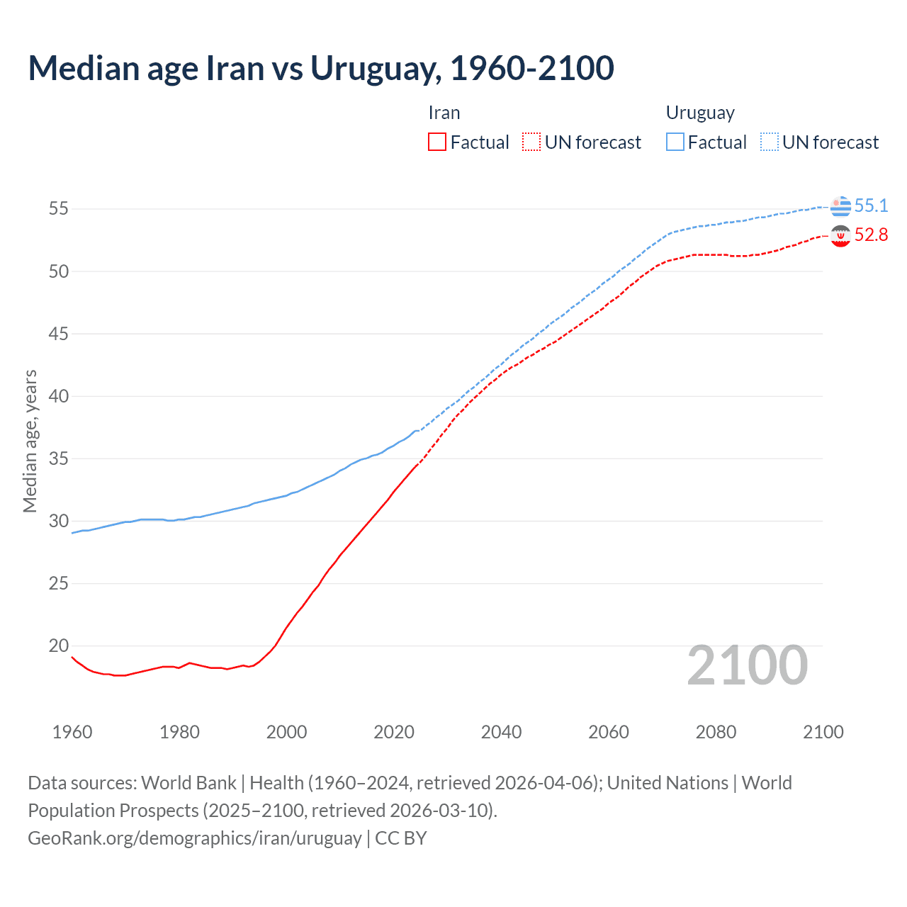Demographics