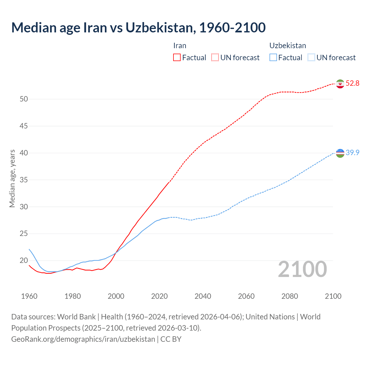 Demographics