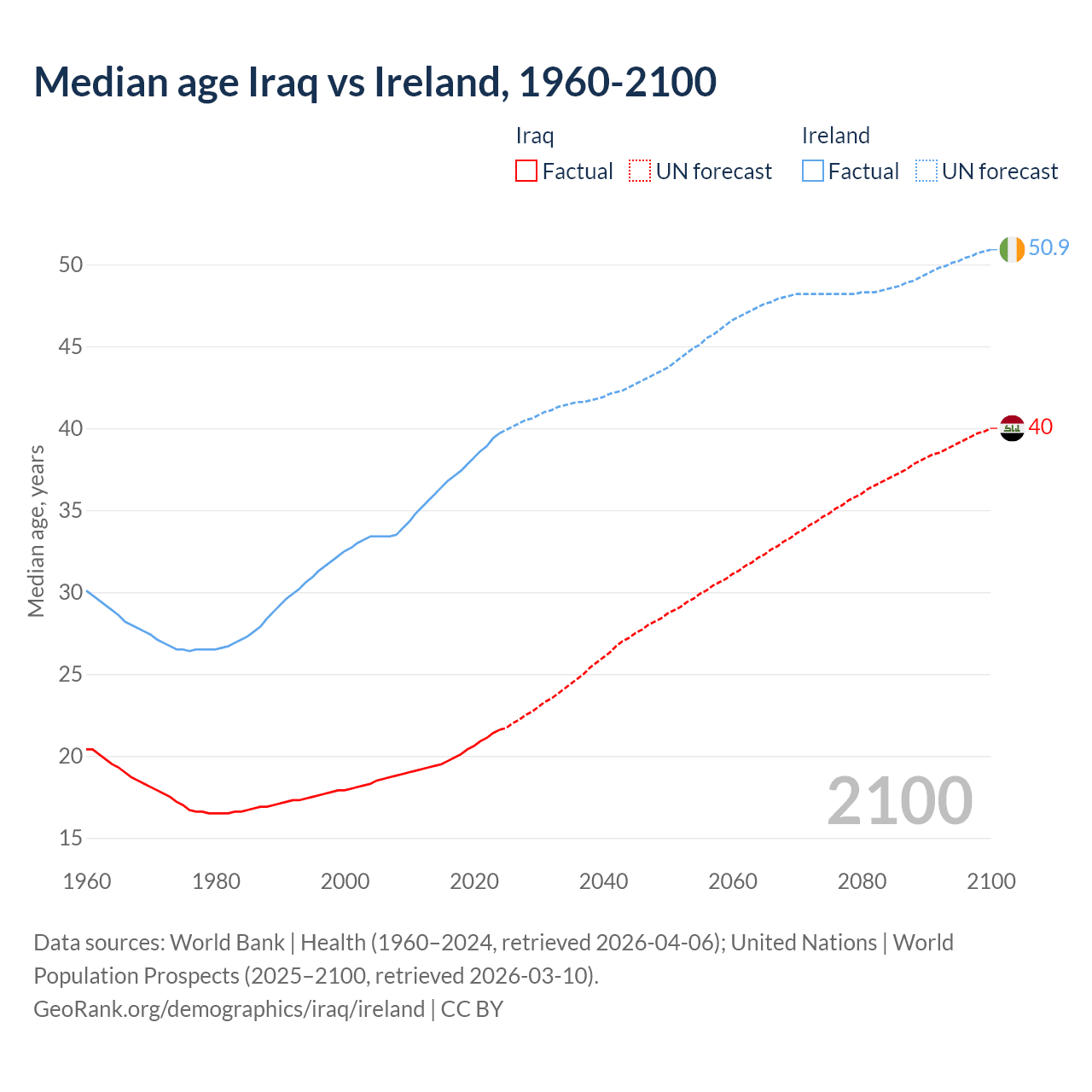 Demographics
