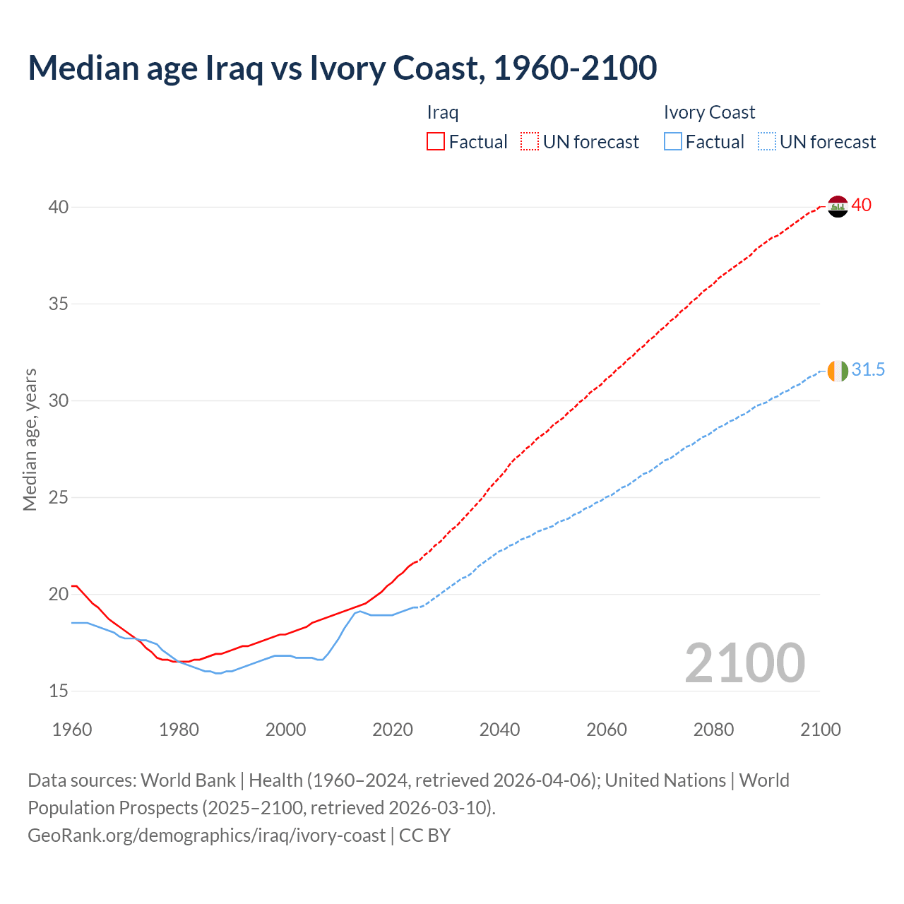 Demographics
