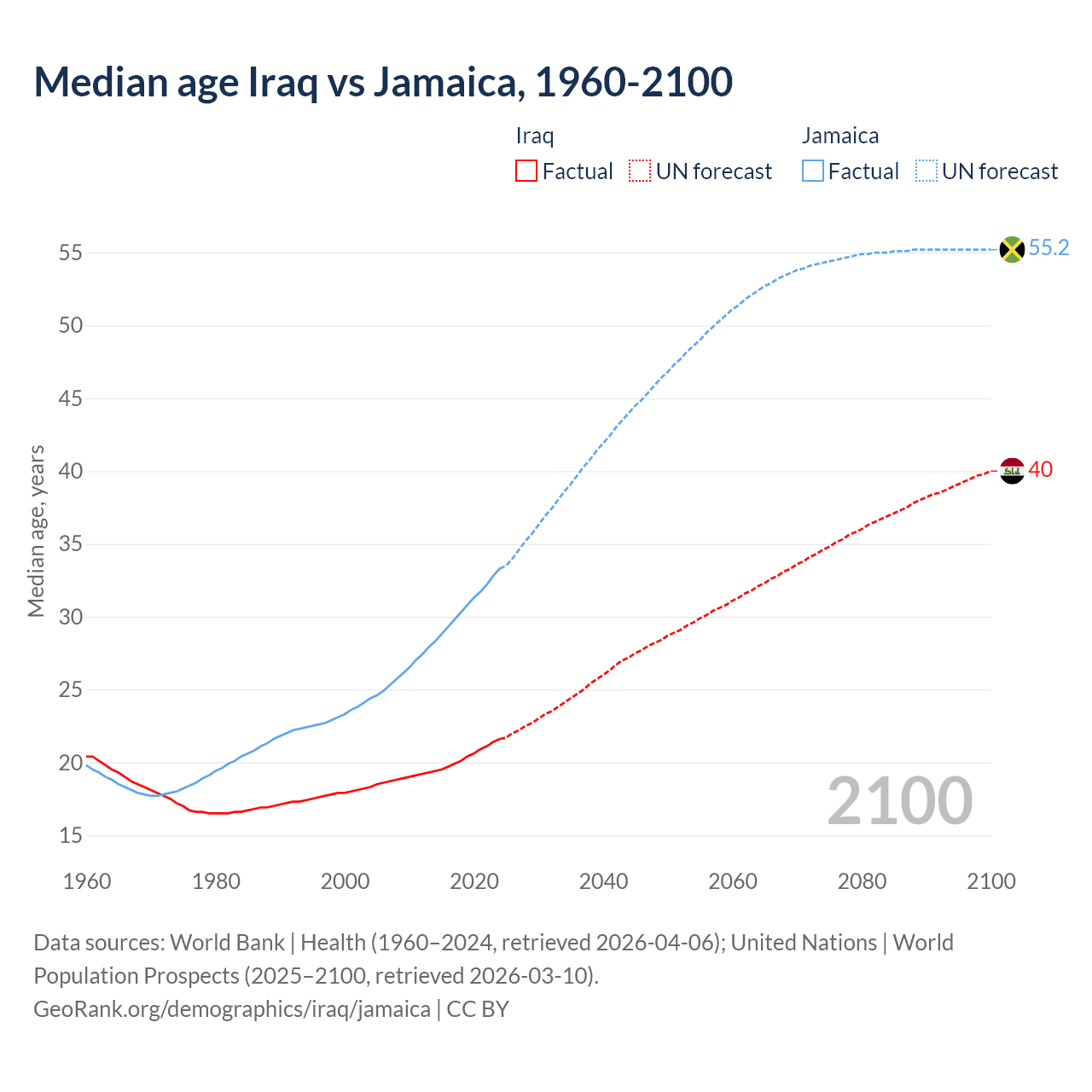 Demographics