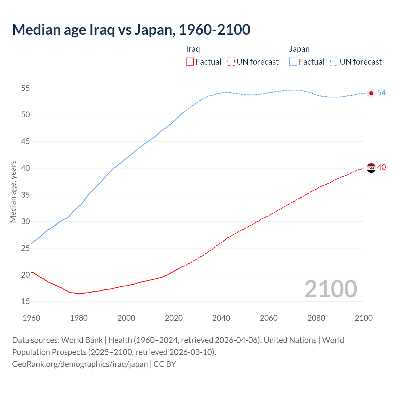 Demographics