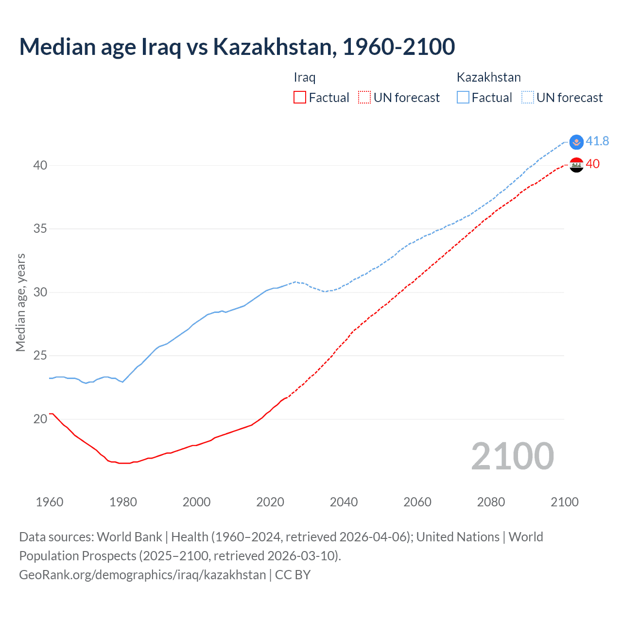 Demographics