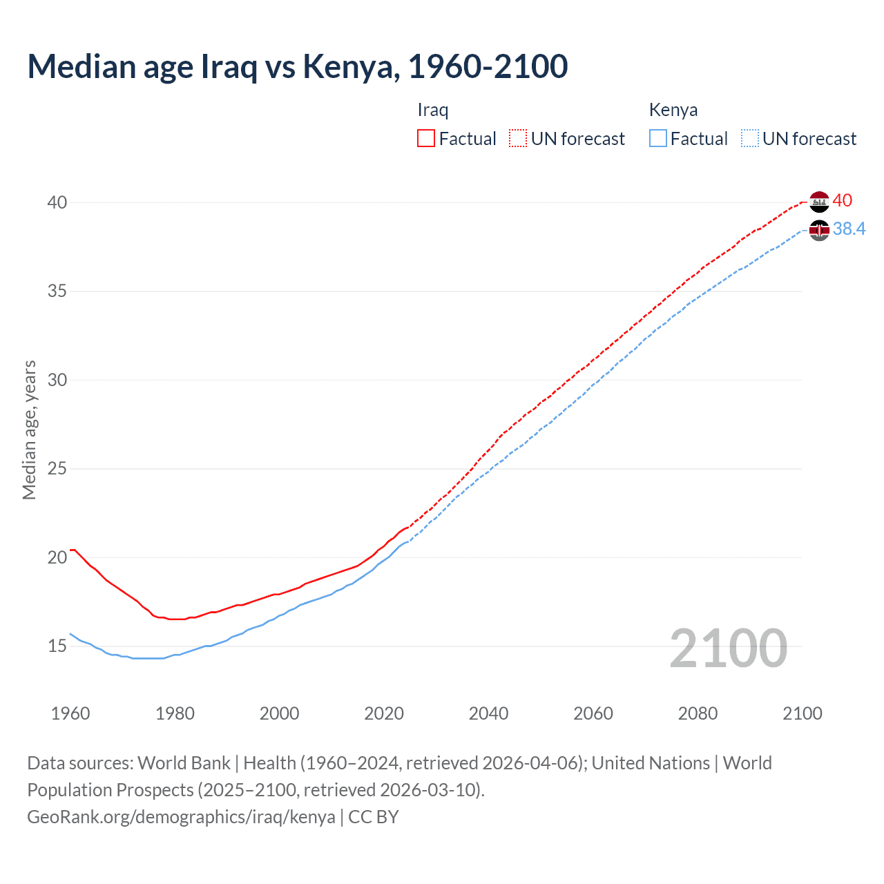 Demographics