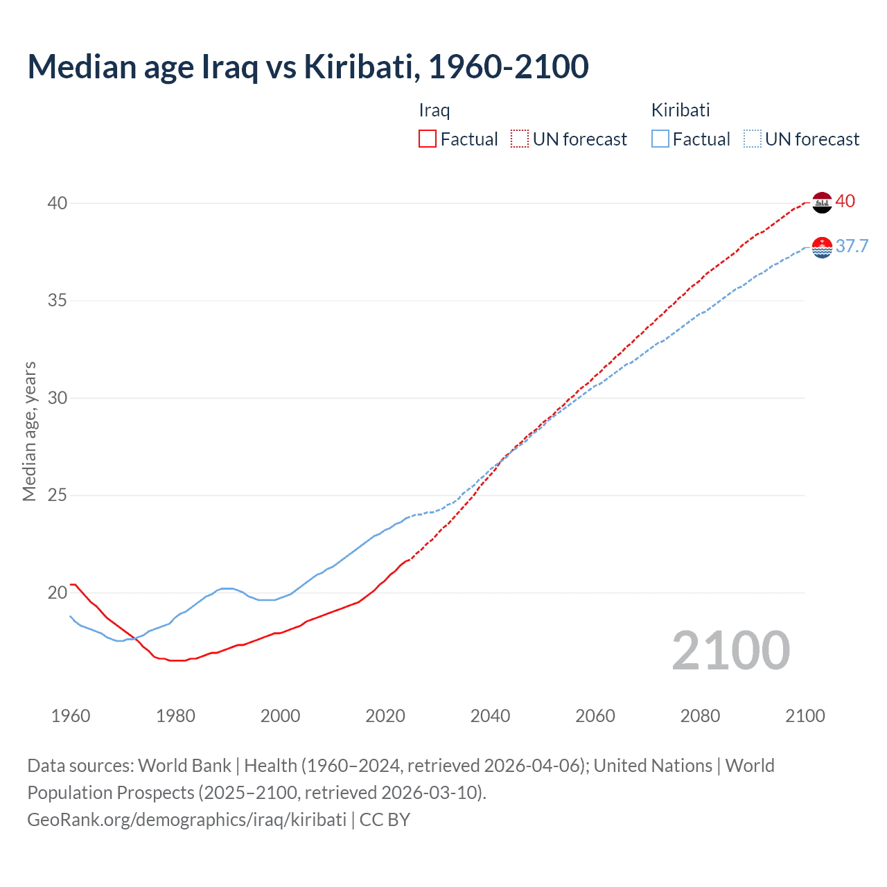 Demographics