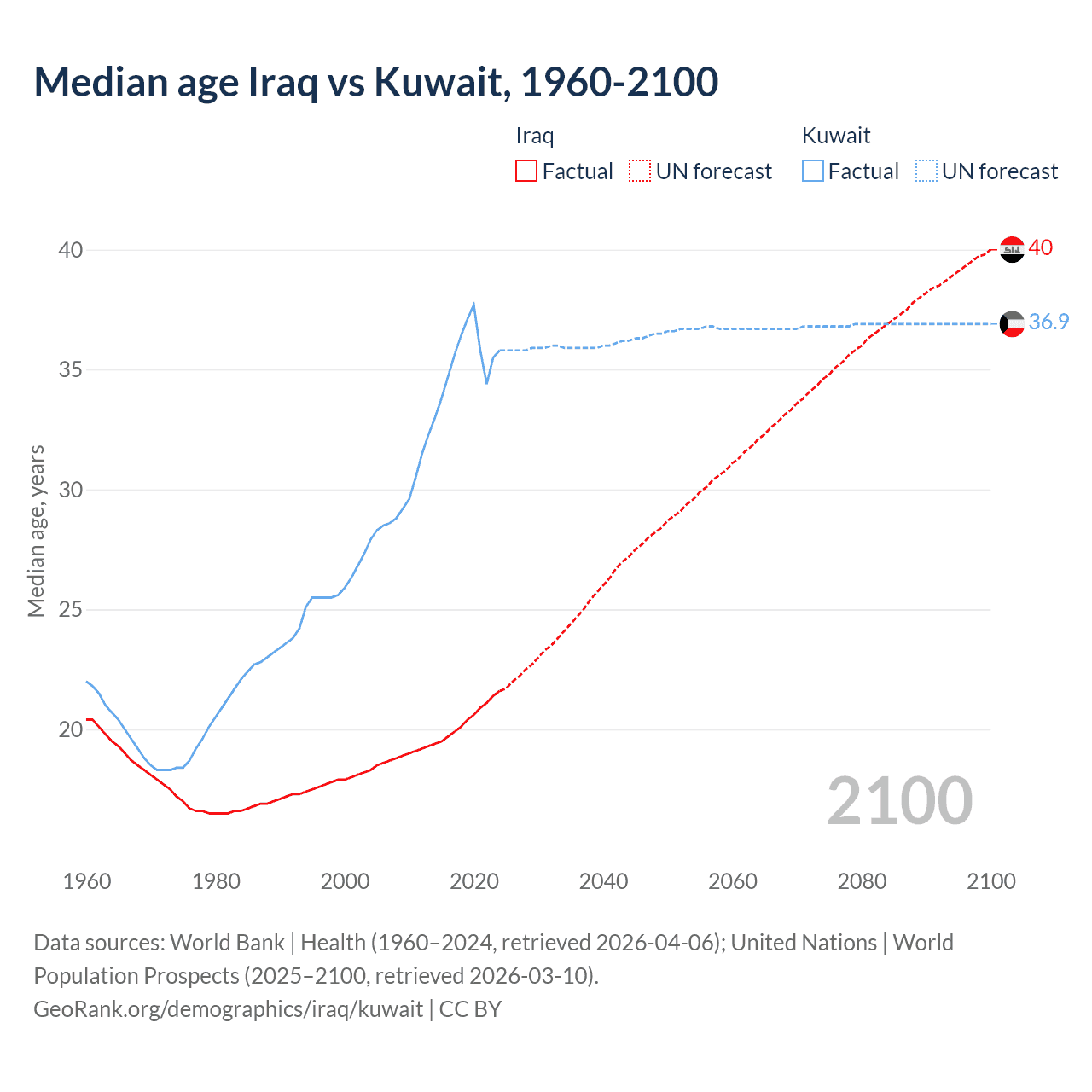 Demographics