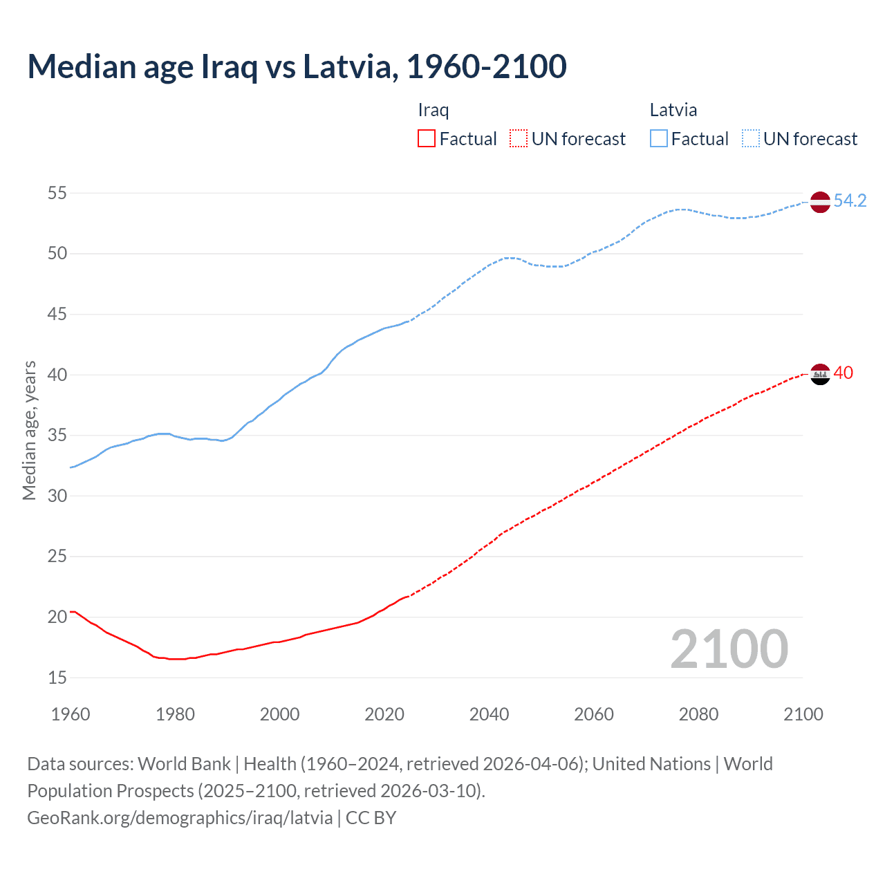 Demographics