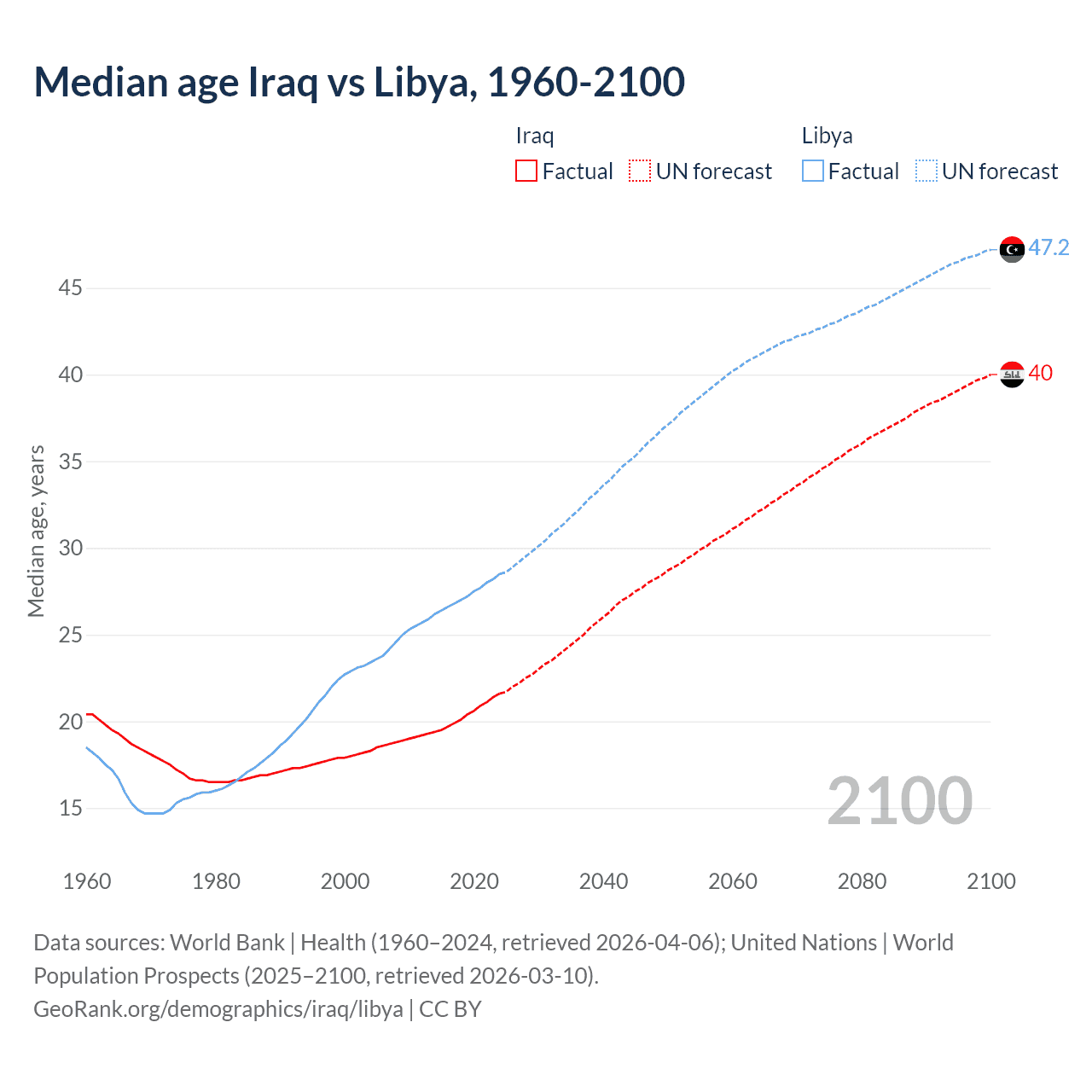 Demographics