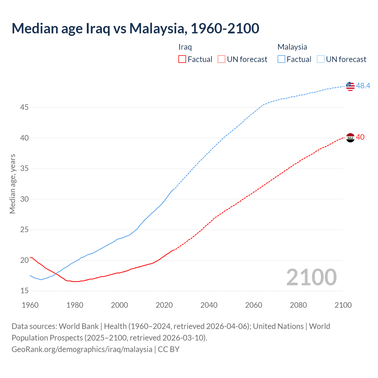 Demographics