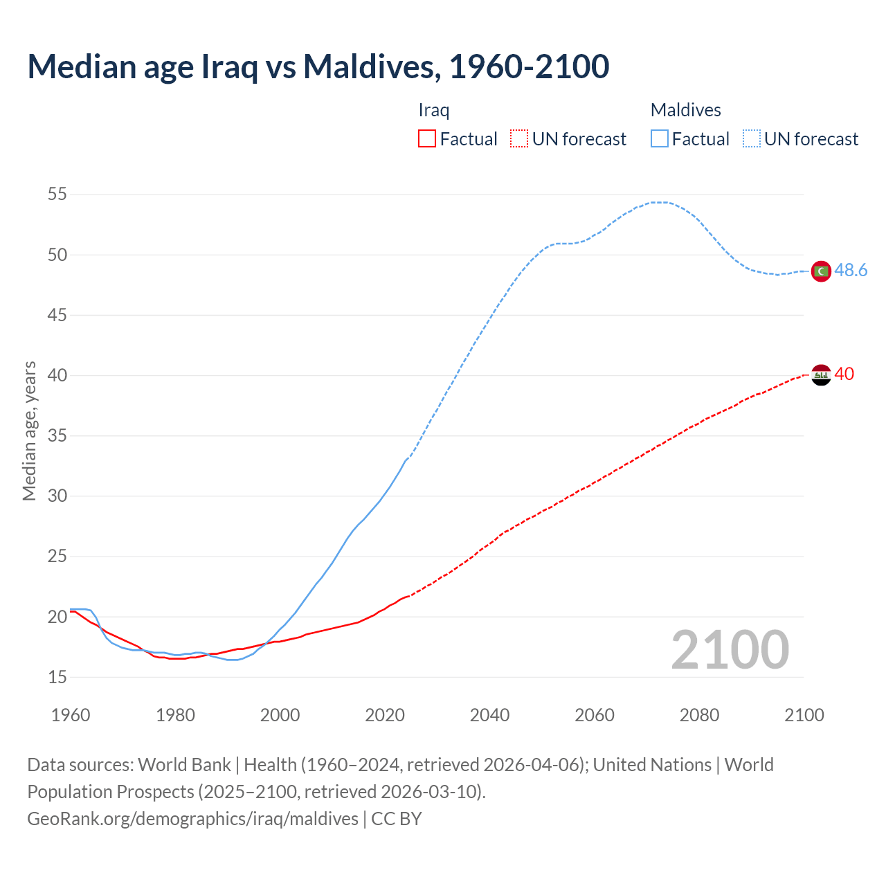 Demographics