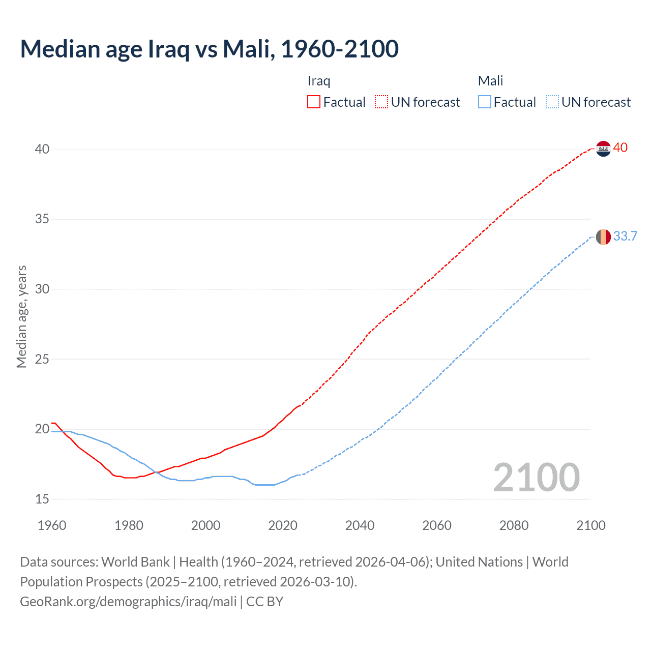 Demographics