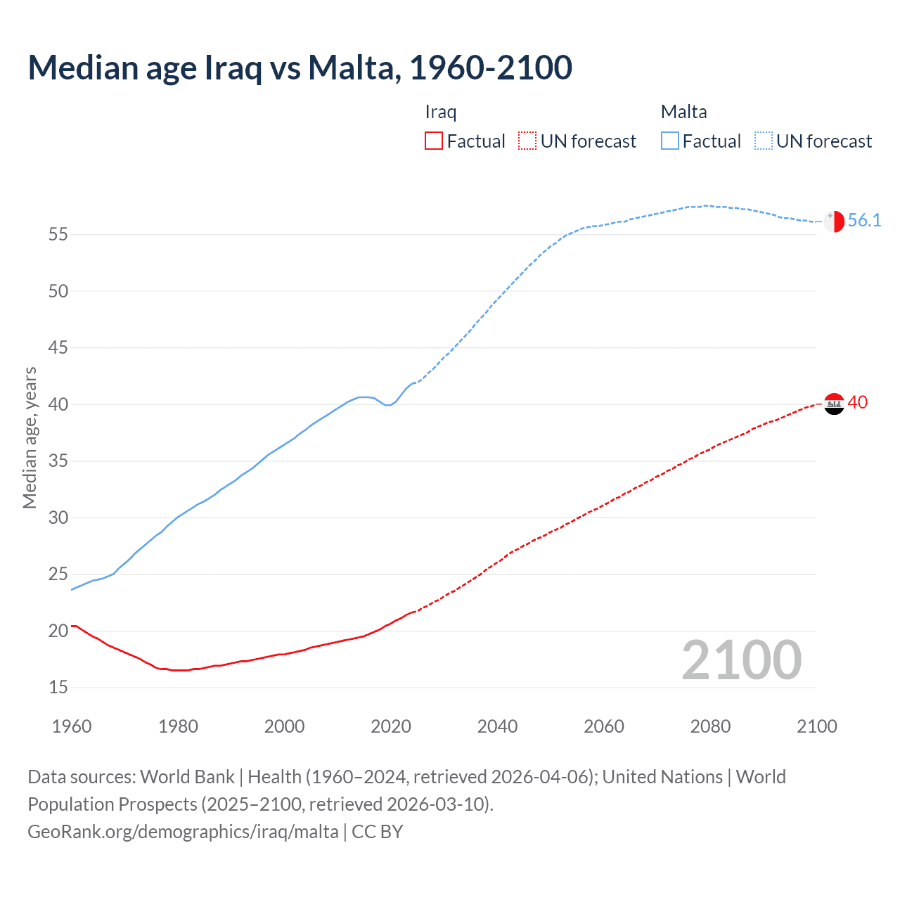 Demographics