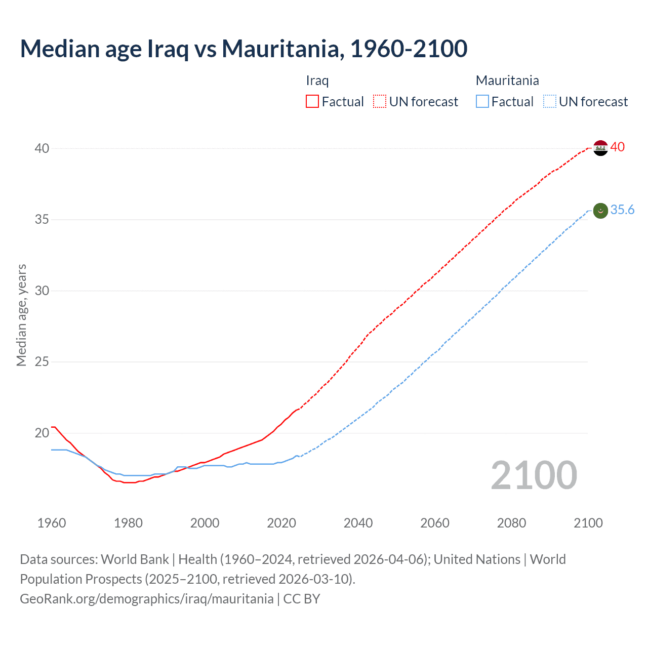 Demographics