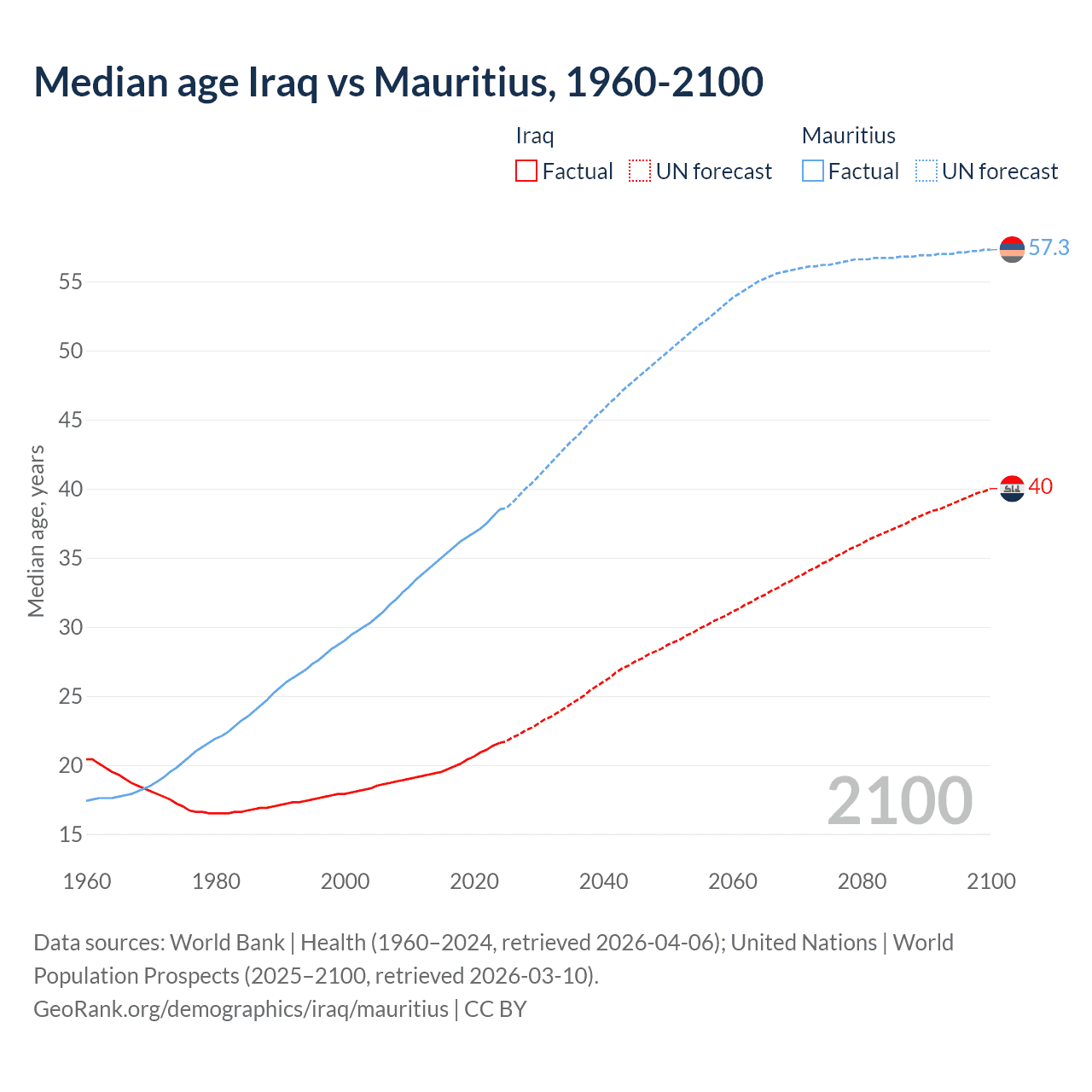 Demographics