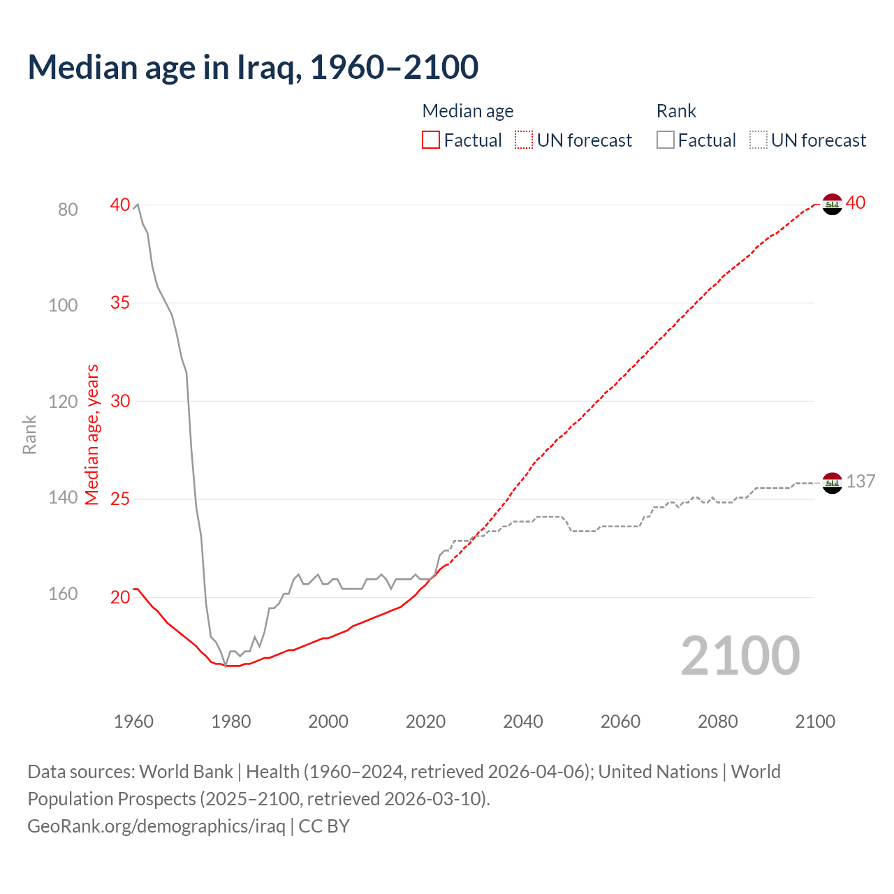 Demographics