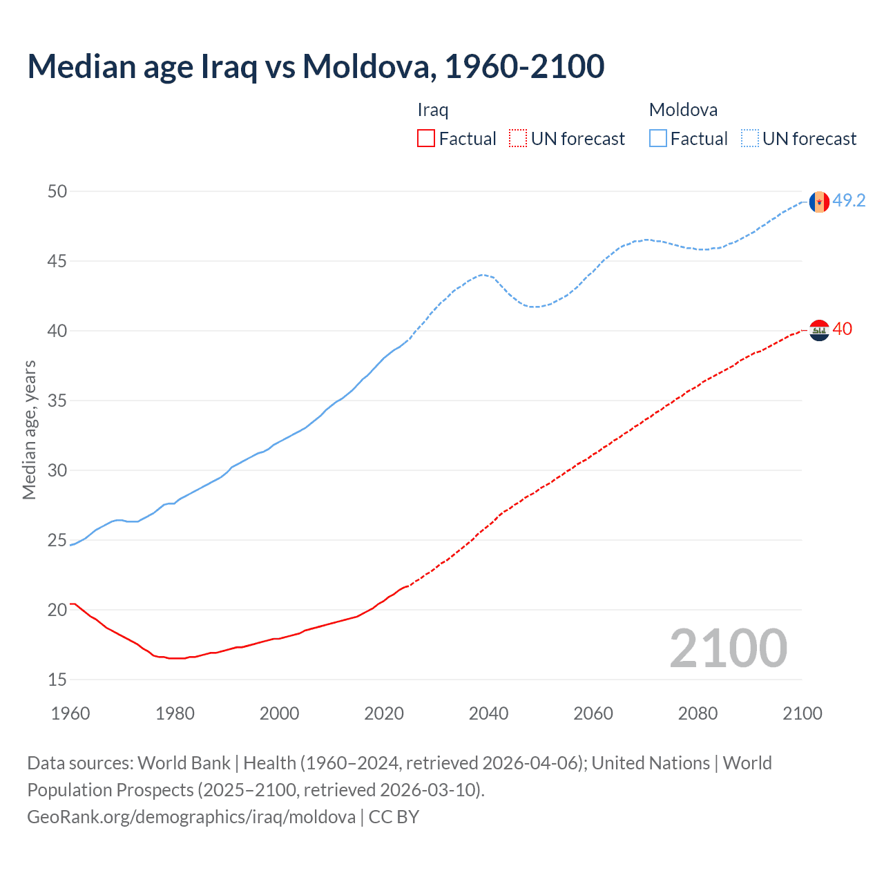 Demographics
